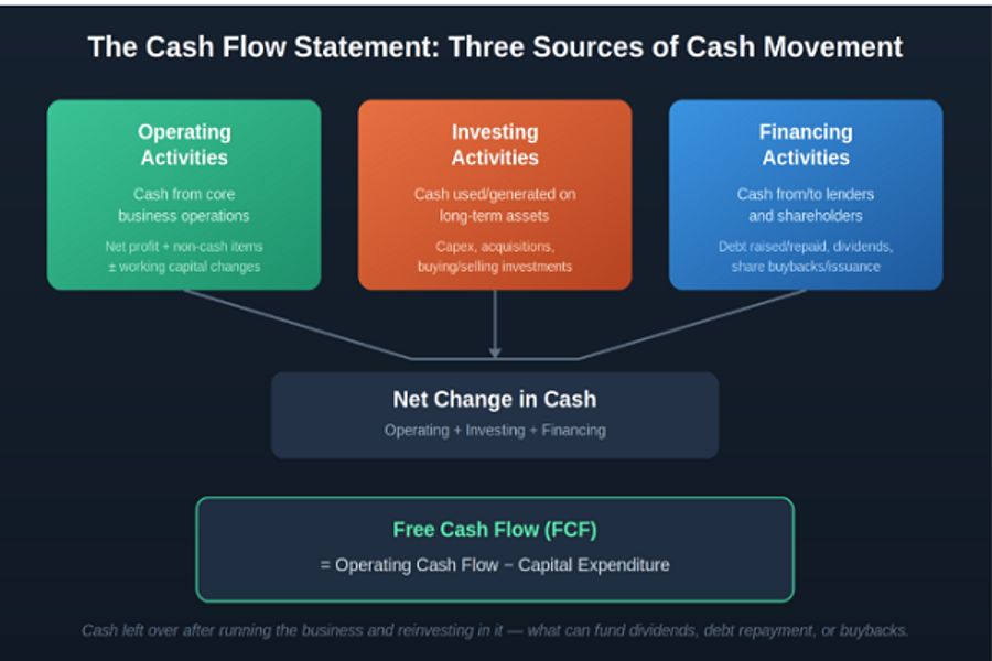 The cash flow Statement
