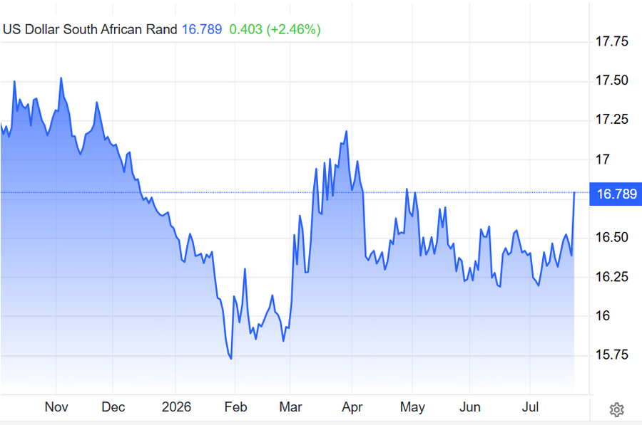 USD/ZAR July 2026 chart