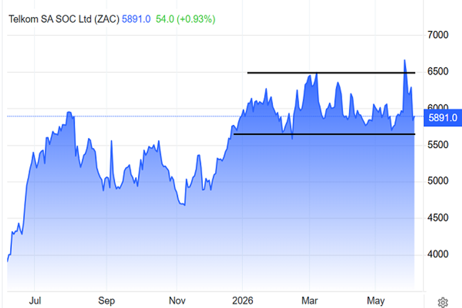 Telkom stock chart, June 2026