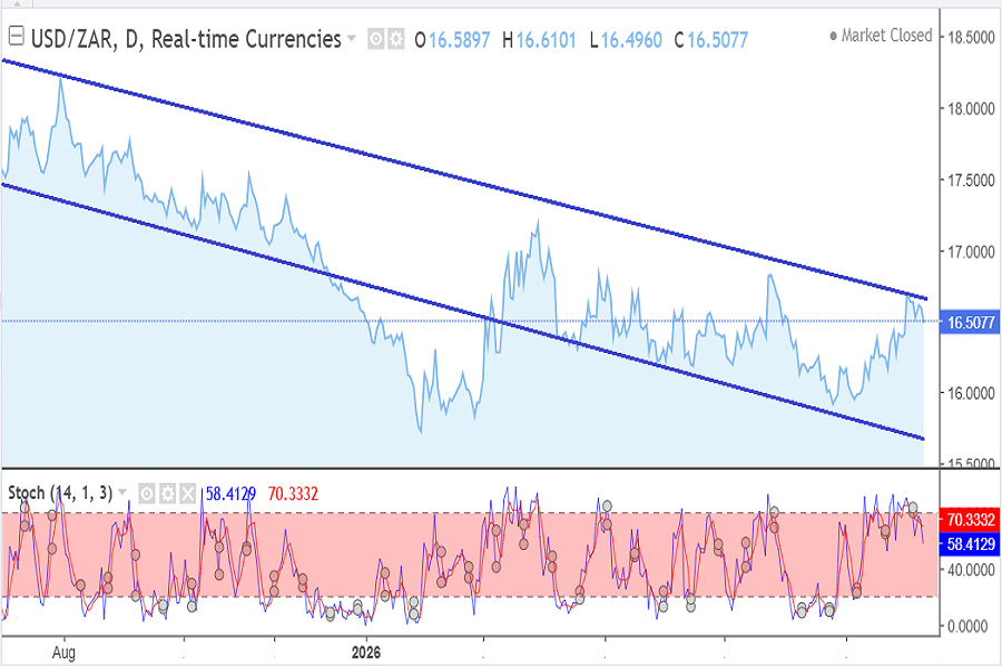 USD/ZAR, October 2026 week 1