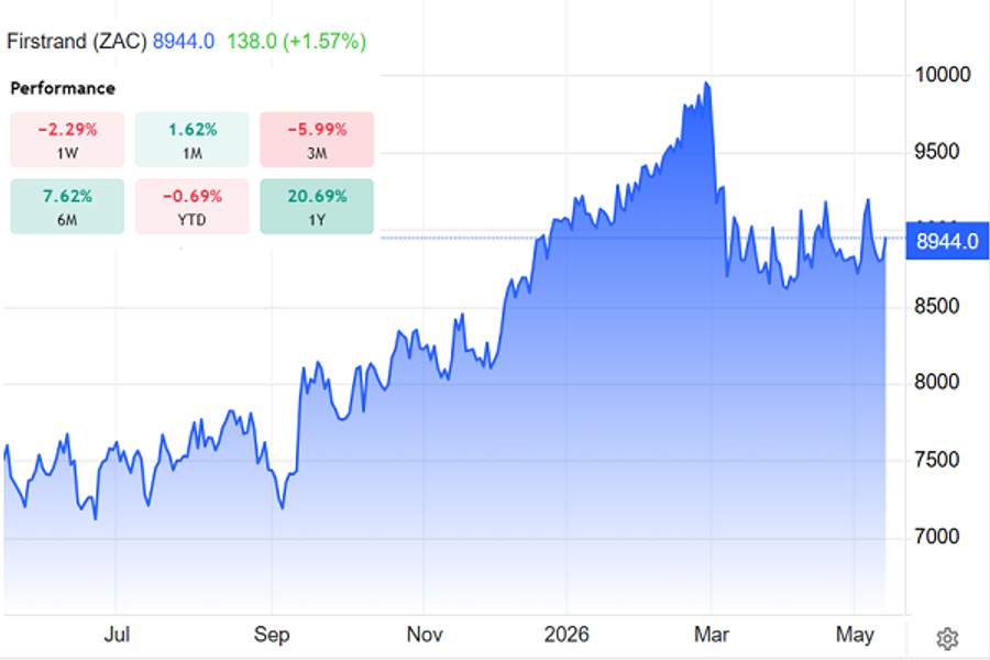 FirstRand daily chart in May 2026