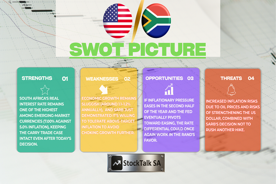 SWOT-picture of investing in ZAR in July 2026