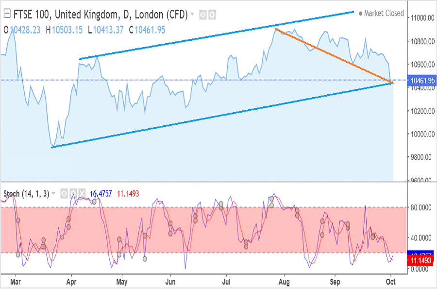 UK100 index October 2026