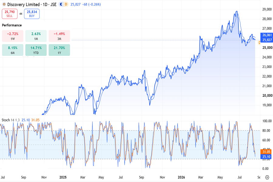 Discovery Limited (JSE: DSY) stocks