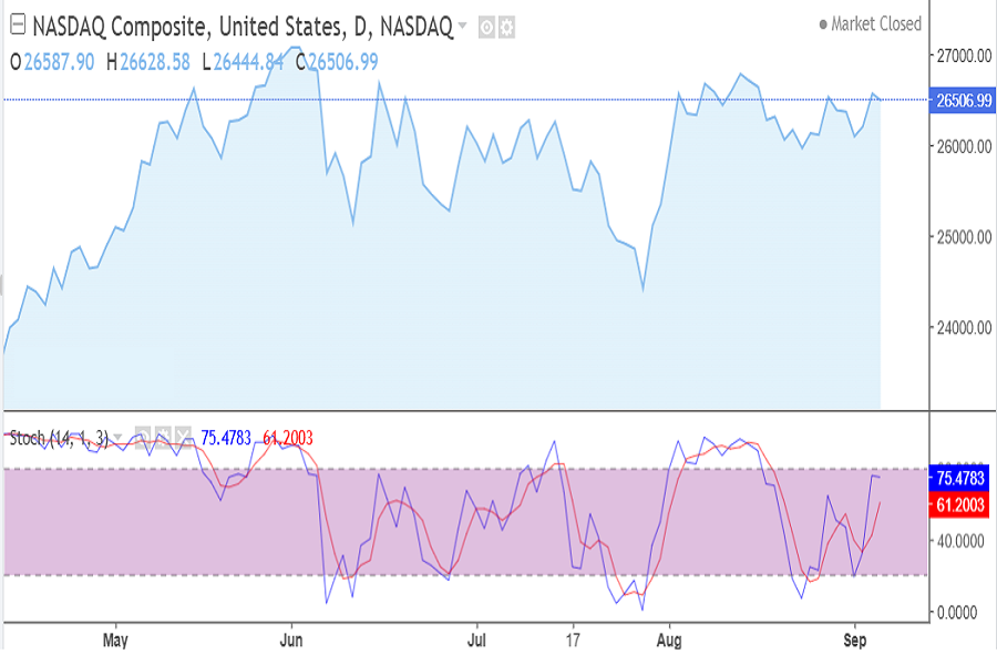 Nasdaq Composite index September 2026
