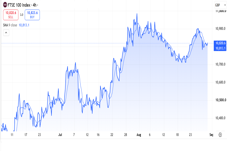 UK100 index August 24-28 chart