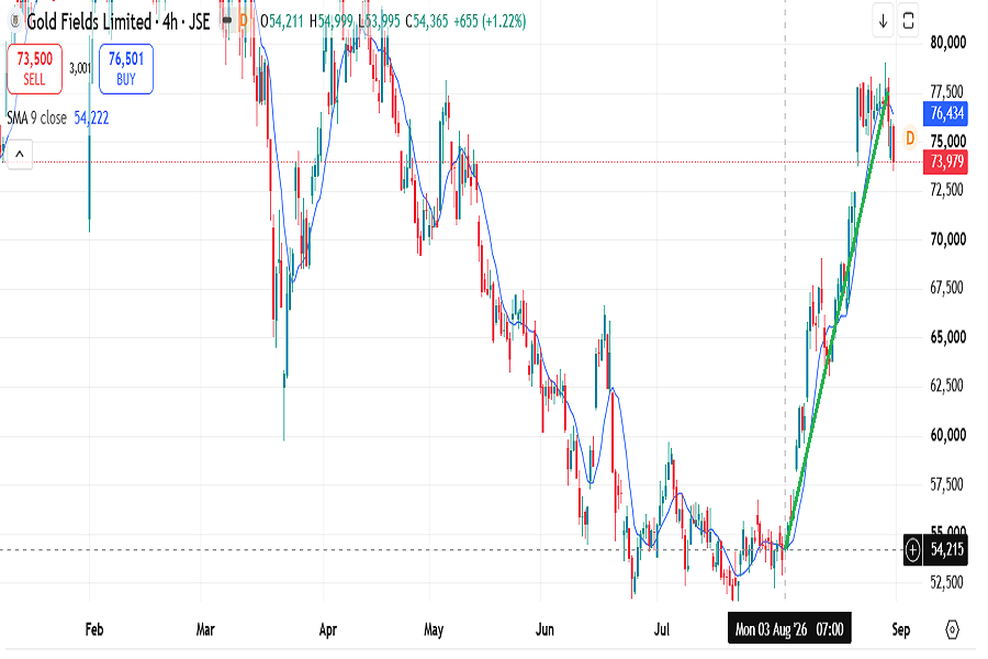 Gold Fields (GFI) stock chart for August 2026