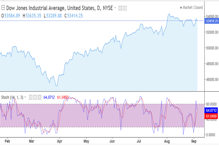Dow Jones US30 index September 2026