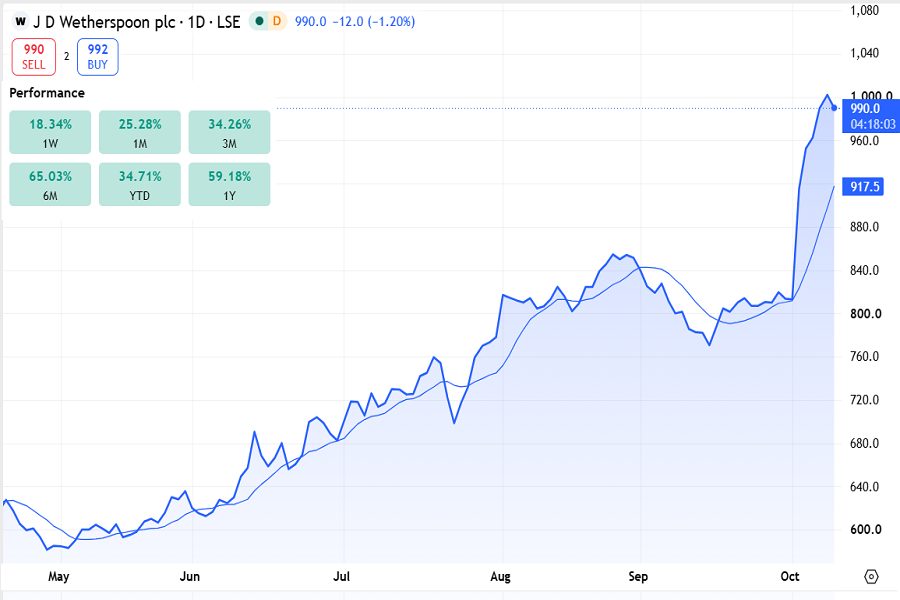 J D Wetherspoon plc stocks in October 2026