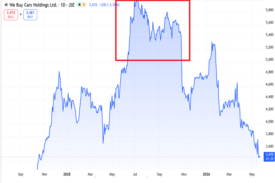 WE buy cars shares chart, May 19, 2026