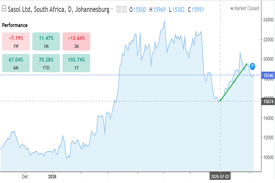Sasol ltd stock rates on JSE, July 2026