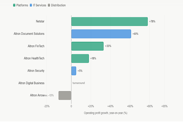 Altron's growth by segments, according to 2026 FY report