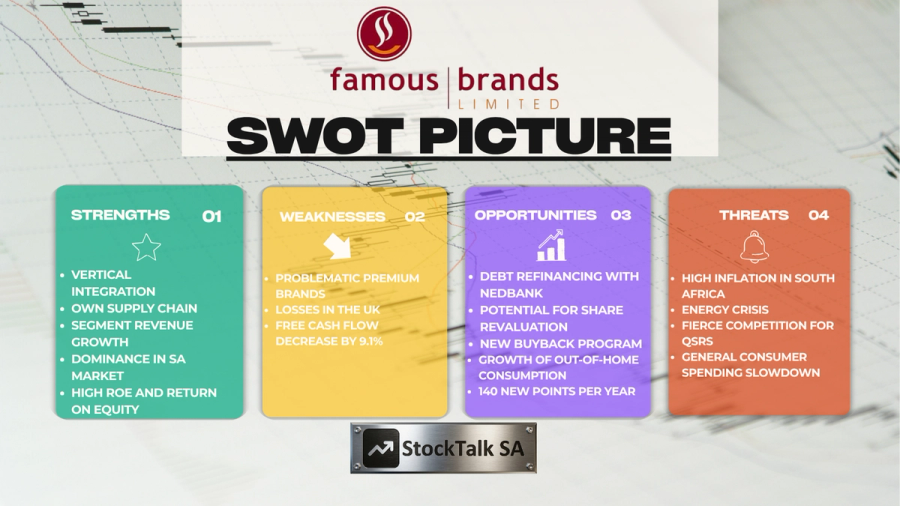 SWOT analysis of investments in Famous Brands (FBR)