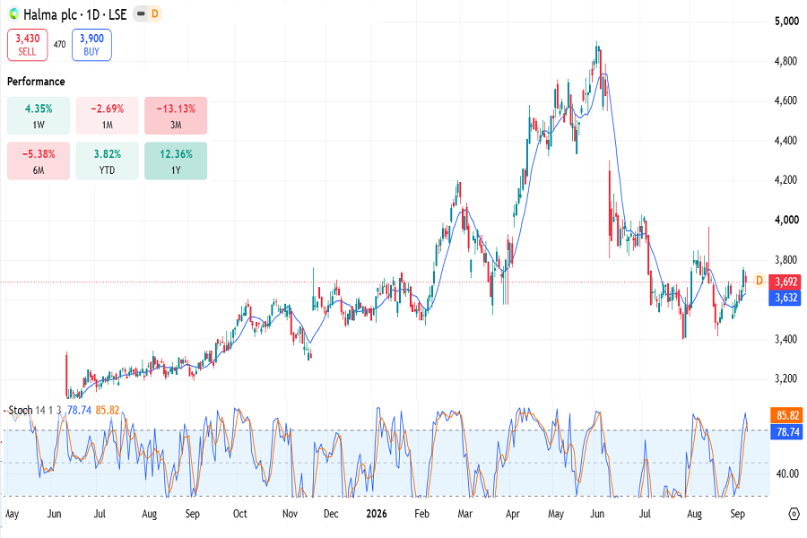 Halma stocks on JSE, September 2026