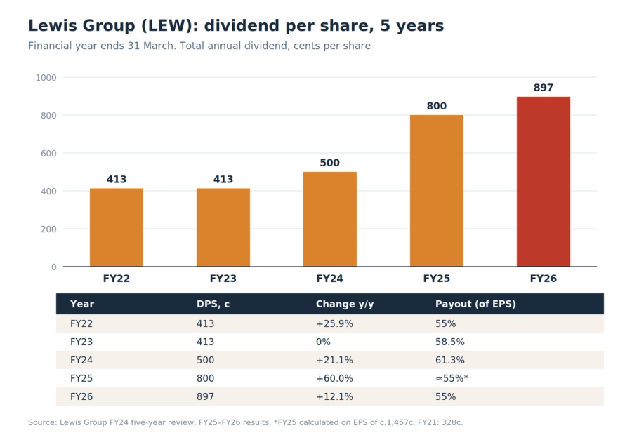 Lewis group dividends payouts