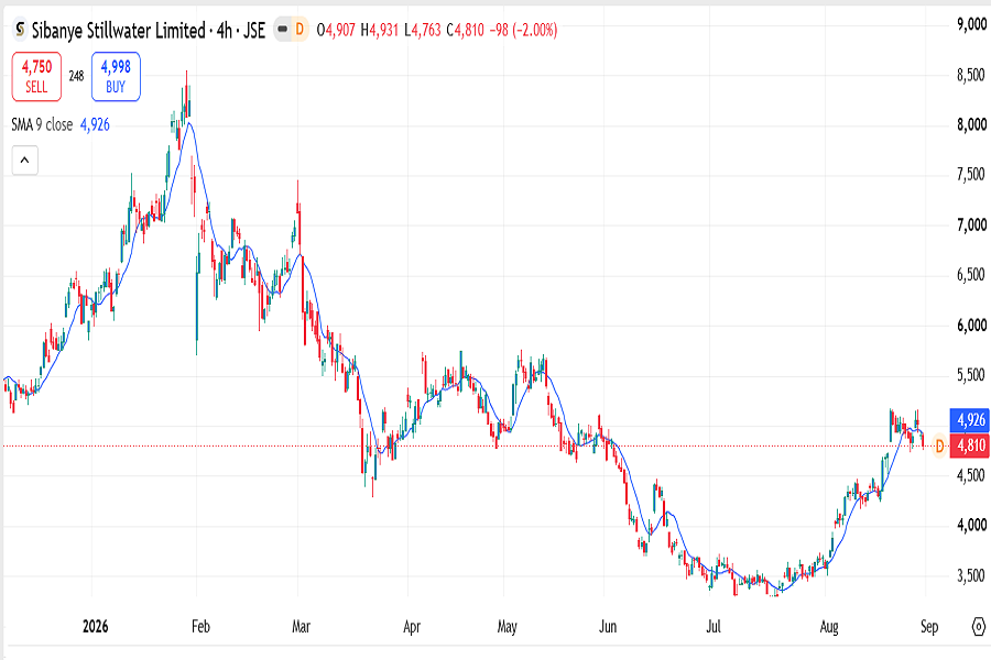 Sibanye Stillwater stock chart in August 2026