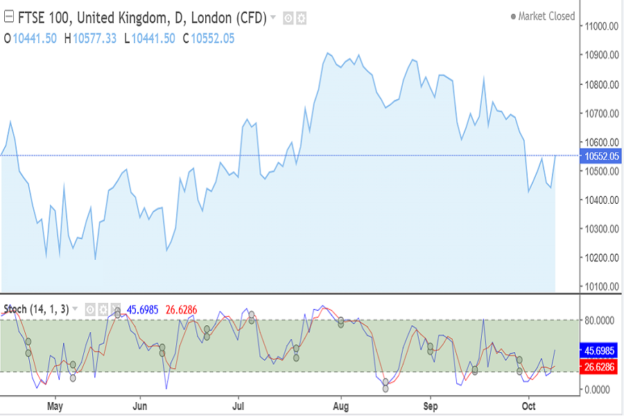 UK100 index October 05-09 2026
