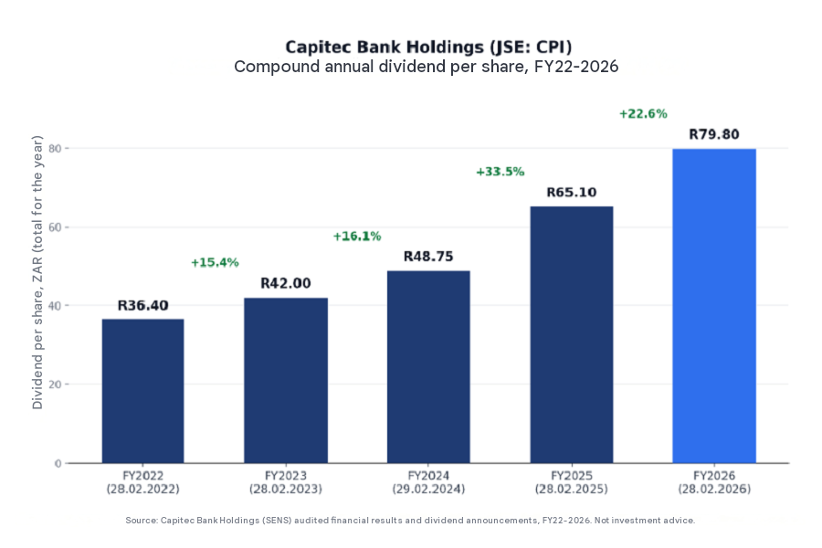 Capitec dividends 2022 - 2026