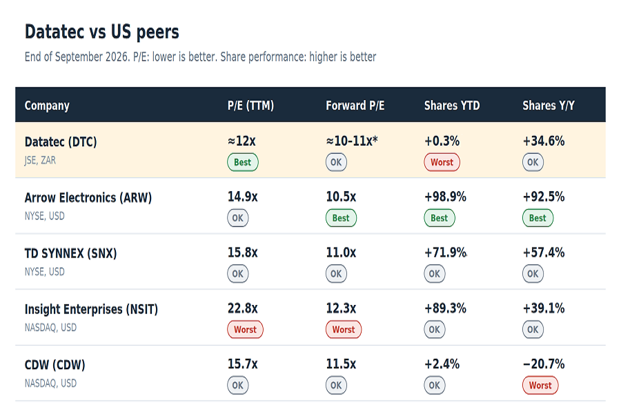 Datatec comparison with US companies