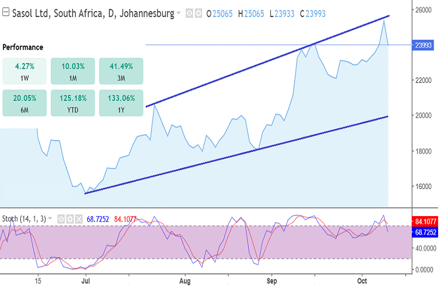 Sasol stocks on JSE