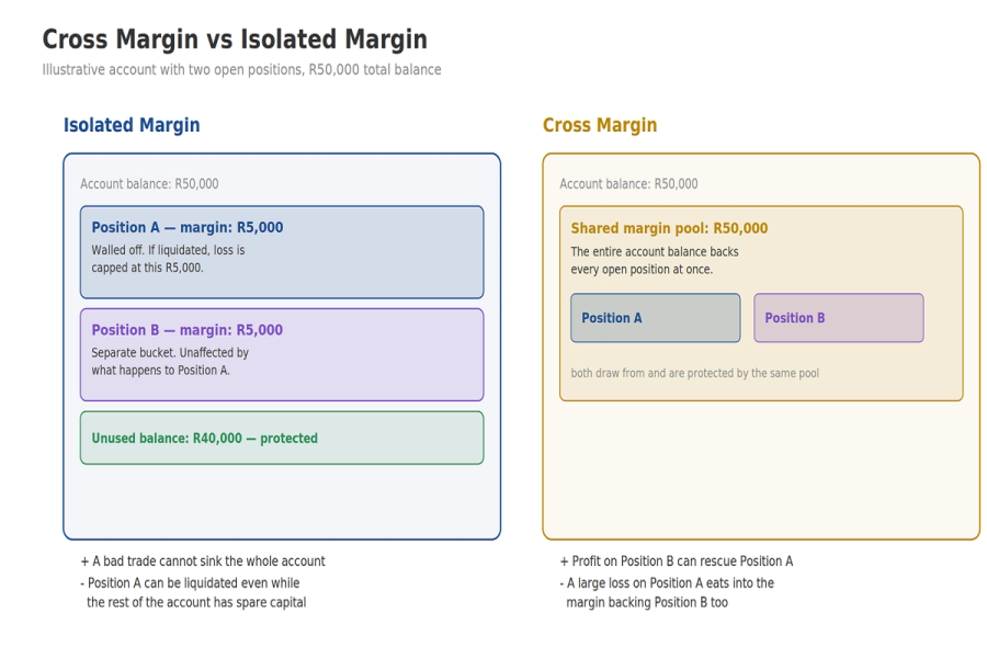 Cross vs isolated margin