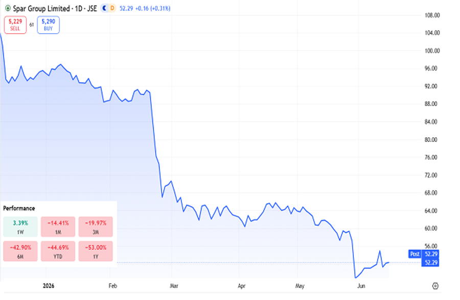 Spar group (JSE: SSK), June 2026