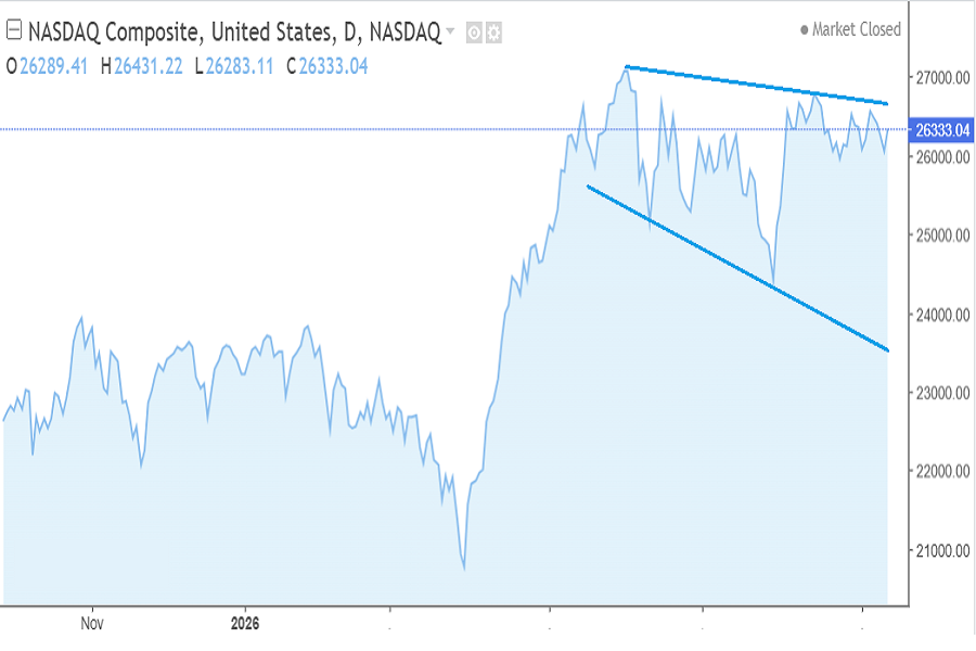 Nasdaq Composite chart, September 2026 week 2