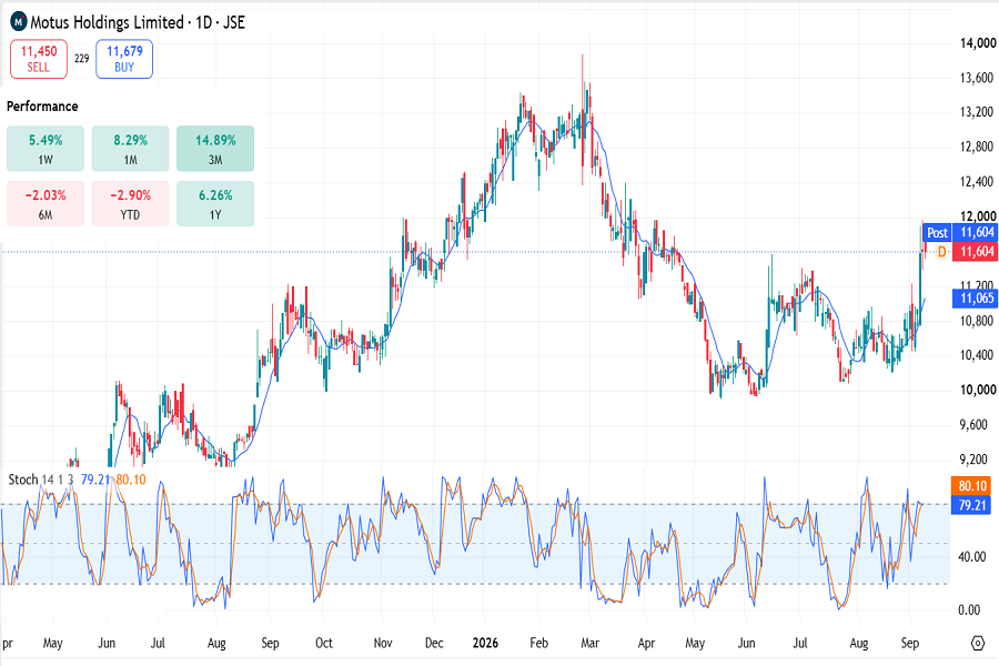 Motus Holding on JSE, September 2026
