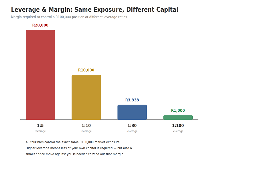 Leverage Margin Ratios