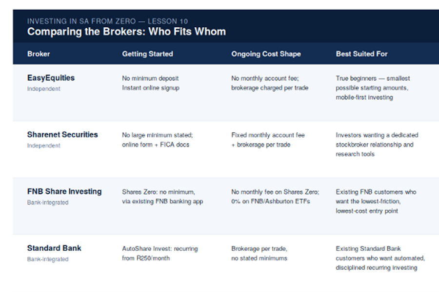Comparing the brokers