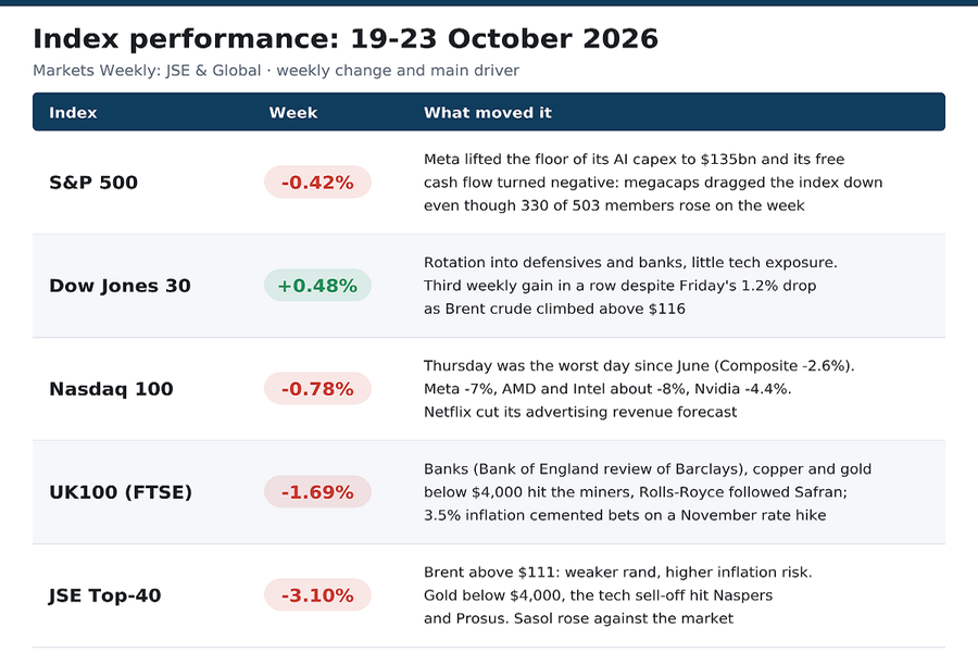 Indices comparison