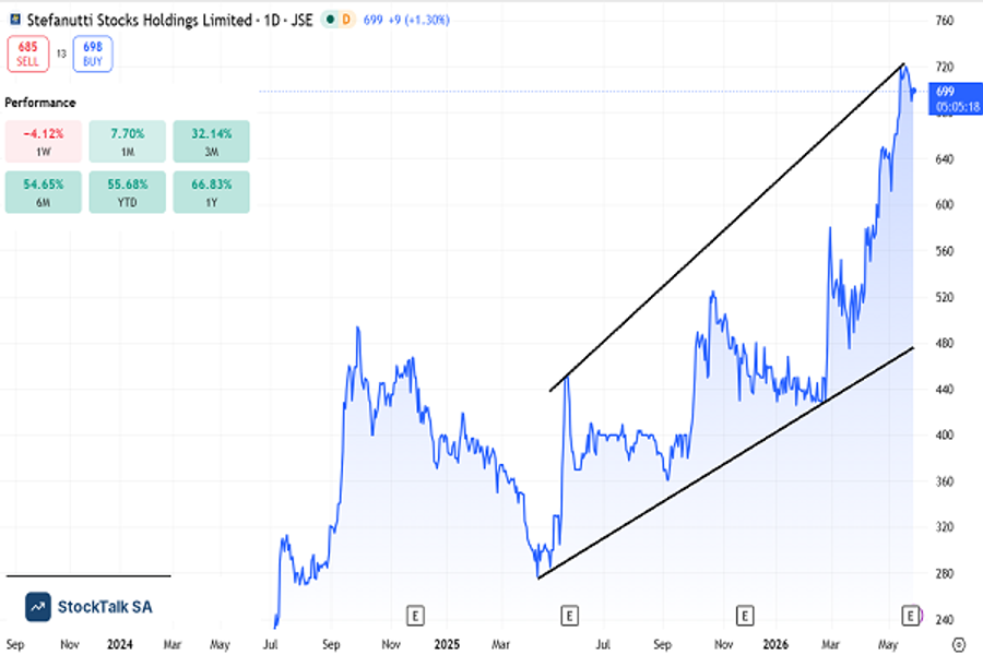 Stefanutti stocks (JSE: SSK) price chart, D1, May 2026