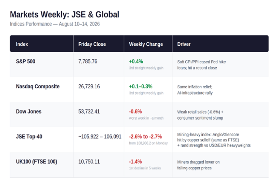 Indices performance on the global stock markets, August 2026, week 2
