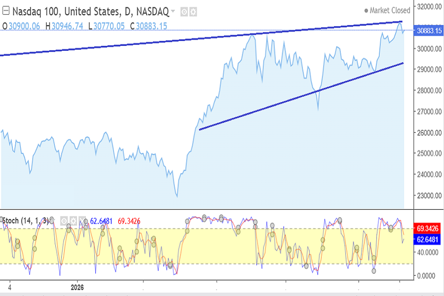 Nasdaq100 index October week 1