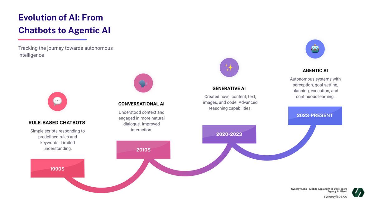 Infographic showing the evolution from rule-based chatbots in the 1990s through conversational AI in the 2010s, generative AI in 2020-2023, to agentic AI in 2023-present, with key capabilities listed for each generation including perception, reasoning, goal-setting, decision-making, execution, and learning - Agentic AI Explained: From Chatbots to Autonomous AI Agents in 2026 infographic 