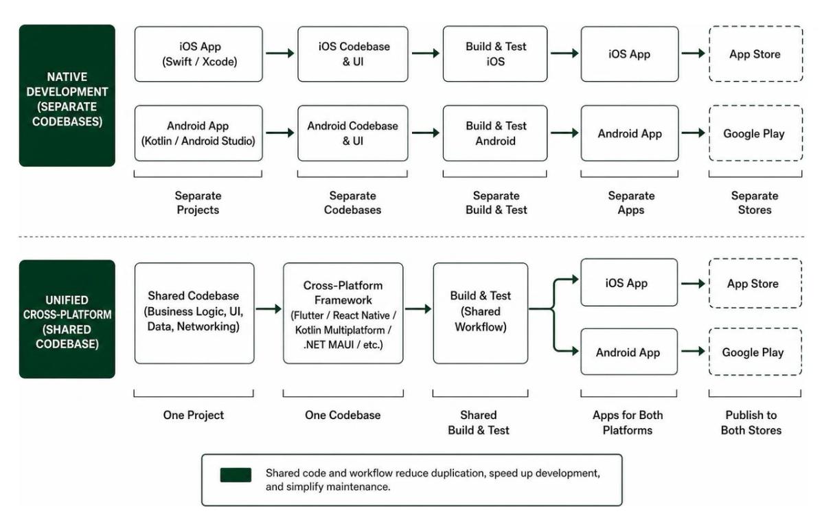 Architecture comparison: Native development vs unified cross-platform shared codebase workflow Architecture comparison: Native development vs unified cross-platform shared codebase workflow