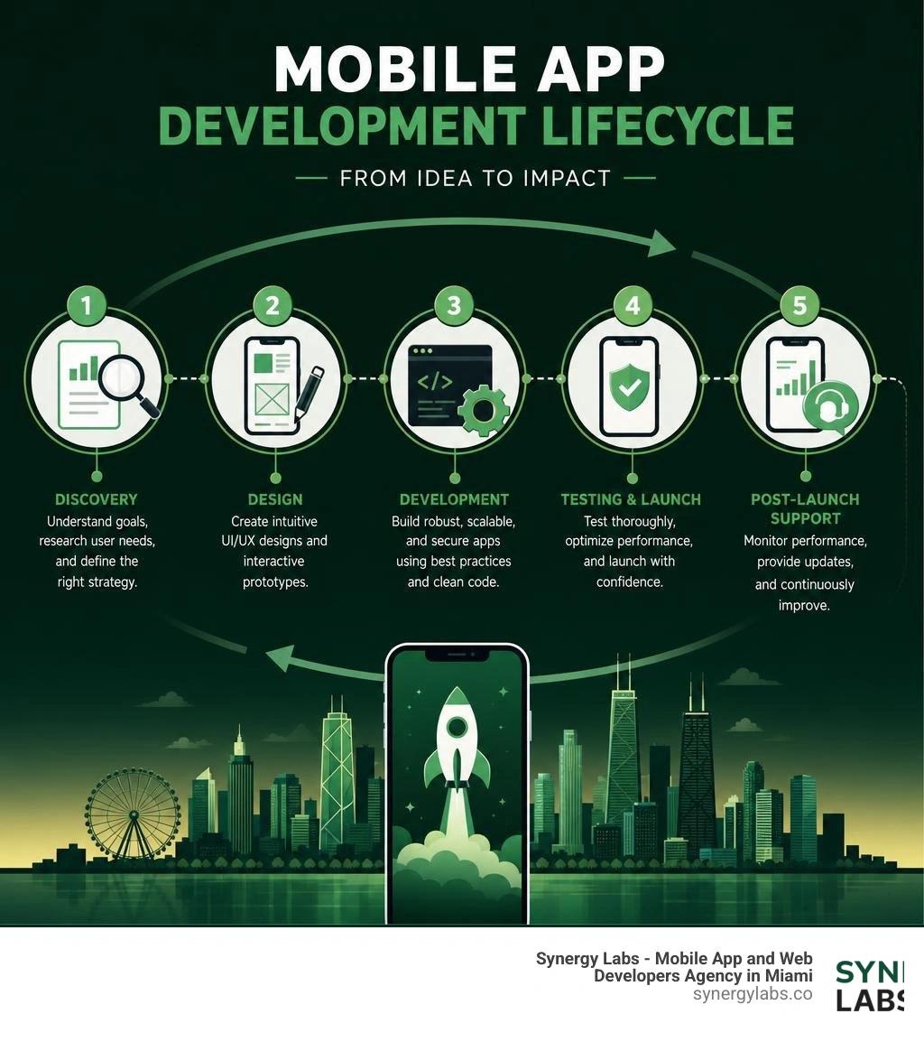 Mobile app development lifecycle infographic showing stages from discovery to post-launch support infographic