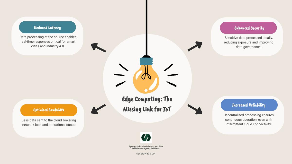 Infographic showing the fundamental difference between cloud computing architecture with data traveling to distant centralized servers versus edge computing architecture with local data processing at network edge nodes, including latency comparison and bandwidth utilization metrics - Why Edge Computing Is the Missing Link for IoT in Smart Cities and Industry 4.0 infographic 