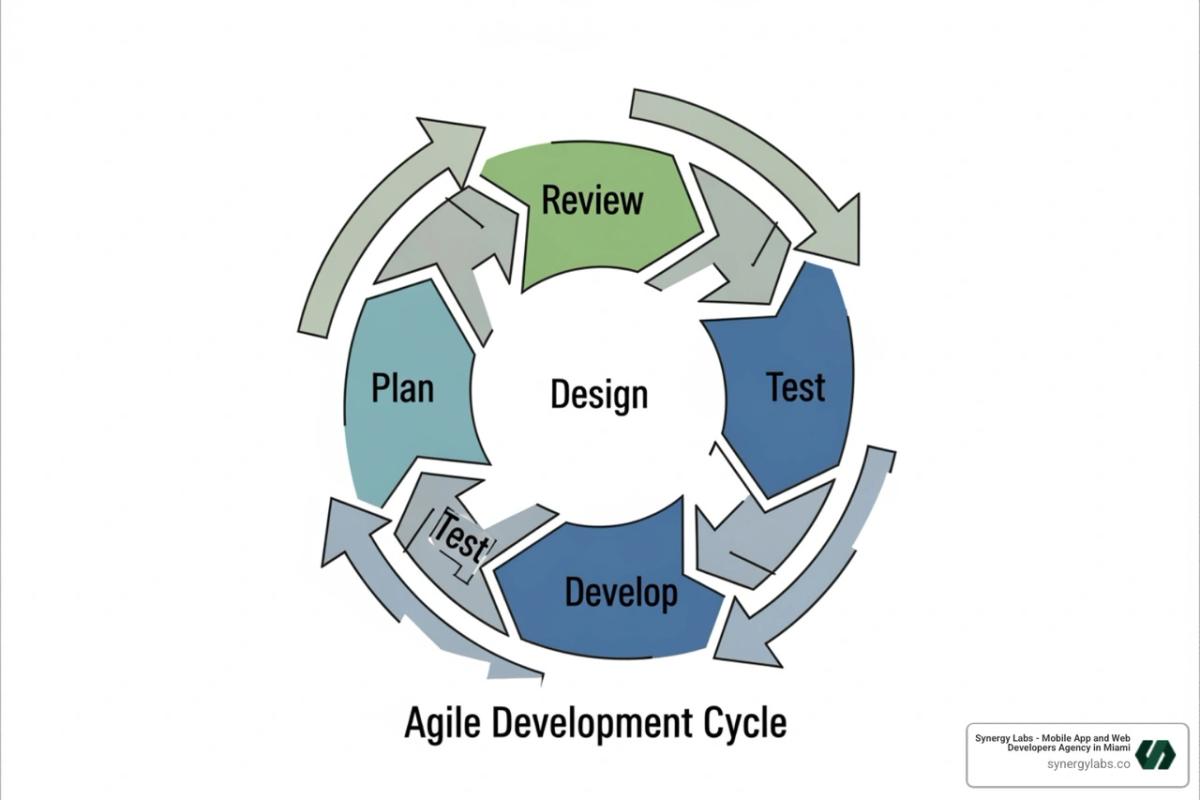 Illustration of an agile development cycle with phases like plan, design, develop, test, deploy, and review in a continuous loop - app development miami