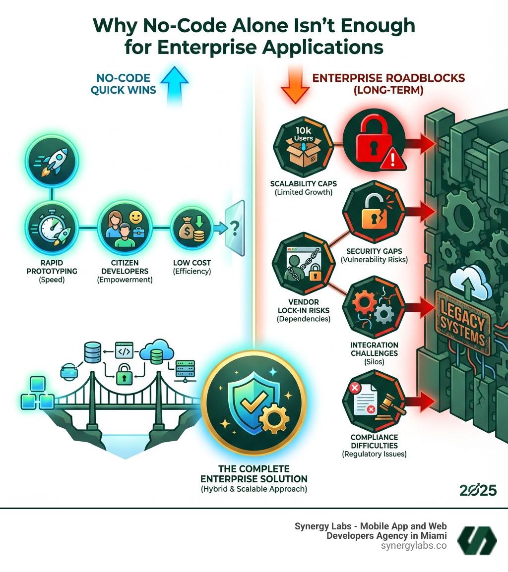 Comparison infographic showing no-code strengths (rapid prototyping, citizen developers, low cost) versus limitations (scalability caps at 10k users, security gaps, vendor lock-in risks, integration challenges with legacy systems, compliance difficulties). Visual split between 'Quick Wins' and 'Enterprise Roadblocks' - Why No-Code Alone Isn’t Enough for Enterprise Applications infographic pillar-5-steps Comparison infographic showing no-code strengths (rapid prototyping, citizen developers, low cost) versus limitations (scalability caps at 10k users, security gaps, vendor lock-in risks, integration challenges with legacy systems, compliance difficulties). Visual split between 'Quick Wins' and 'Enterprise Roadblocks' - Why No-Code Alone Isn’t Enough for Enterprise Applications infographic pillar-5-steps