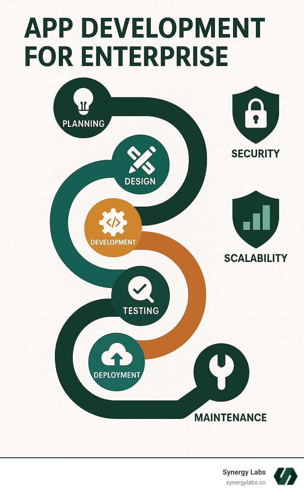 Enterprise app development lifecycle showing planning, design, development, testing, deployment and maintenance phases with security and scalability considerations throughout - app development for enterprise infographic