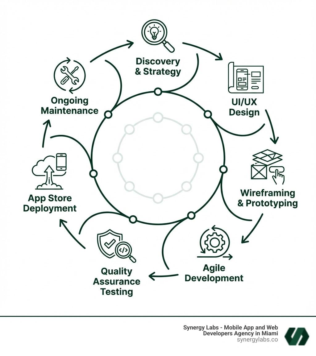 Infographic showing the 7 stages of app development: Discovery & Strategy, UI/UX Design, Wireframing & Prototyping, Agile Development, Quality Assurance Testing, App Store Deployment, and Ongoing Maintenance, with icons for each stage arranged in a circular flow - app development miami infographic 