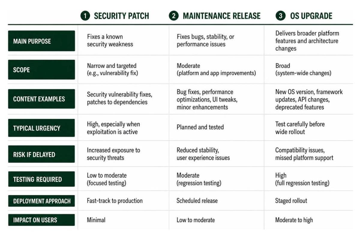 Comparison of security patches, maintenance releases, and OS upgrades