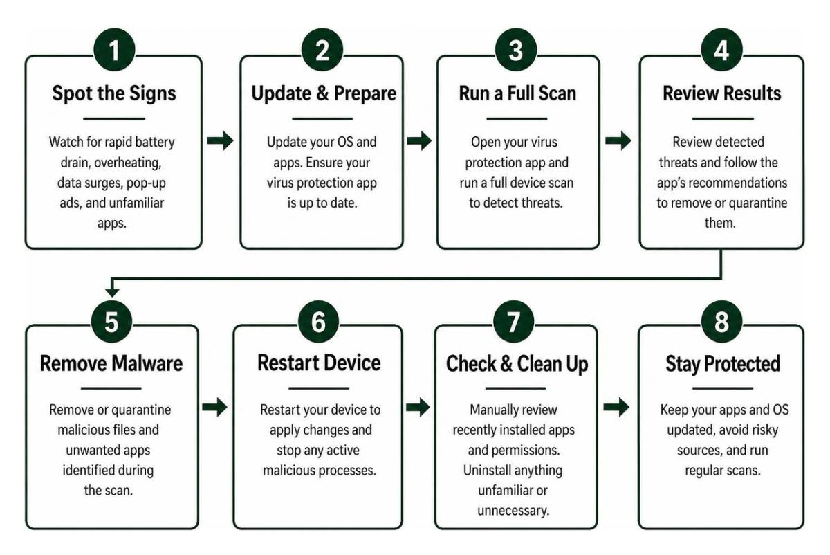 Diagram of step-by-step mobile malware removal workflow Diagram of step-by-step mobile malware removal workflow