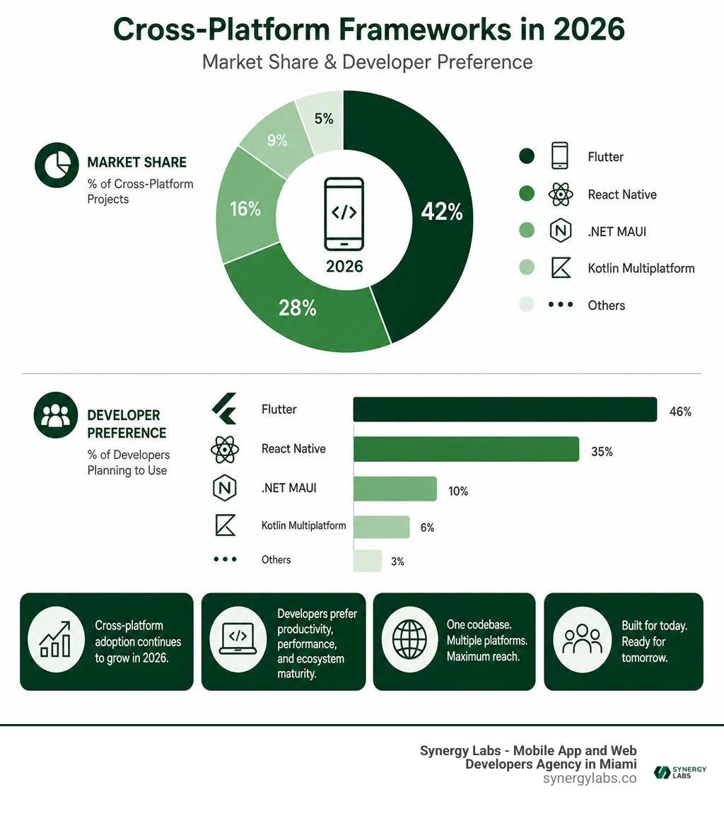 Market share and developer preference statistics across top cross-platform frameworks infographic Market share and developer preference statistics across top cross-platform frameworks infographic