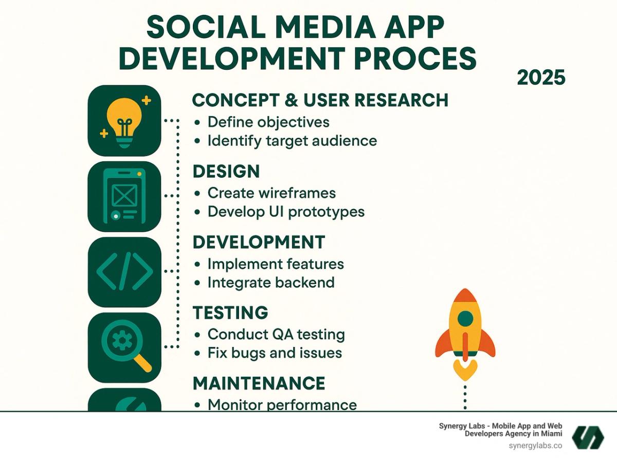 Infographic showing the complete social media app development process from initial concept and user research through design, development, testing, launch, and ongoing maintenance with key milestones and deliverables at each stage - social media application developers infographic 