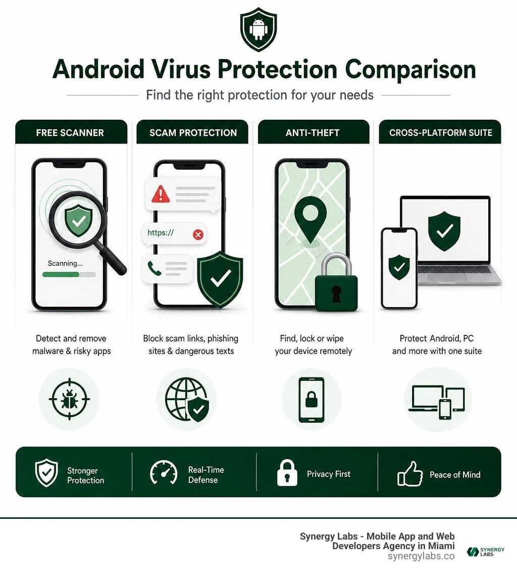 Android virus protection comparison: free scanner, scam protection, anti-theft, cross-platform suite infographic