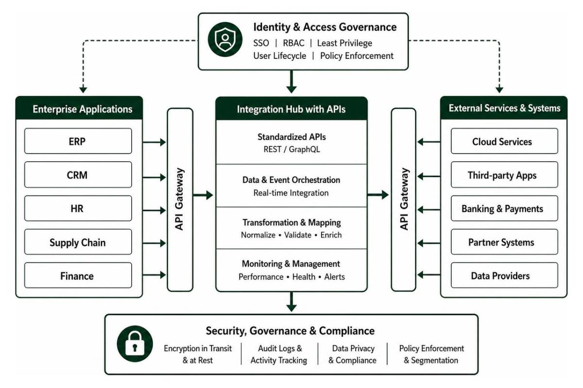 Modern enterprise application integration hub with APIs and secure identity governance Modern enterprise application integration hub with APIs and secure identity governance