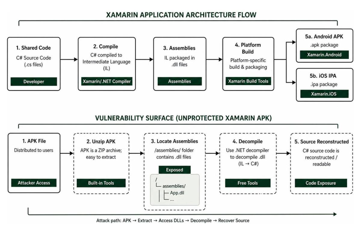 Xamarin application architecture flow and vulnerability surface