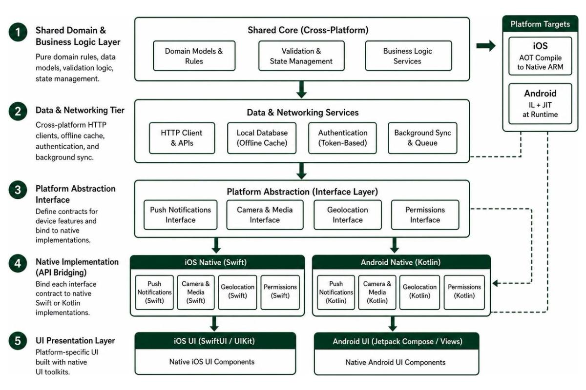 Cross-platform mobile layered architectural pipeline